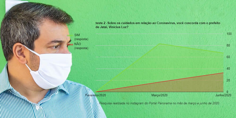 enquete corona virus prefeito jatai