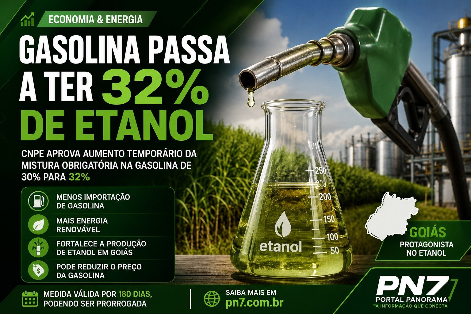 Gasolina passa a ter 32% de etanol; medida pode beneficiar produção de Goiás e reduzir dependência de importações